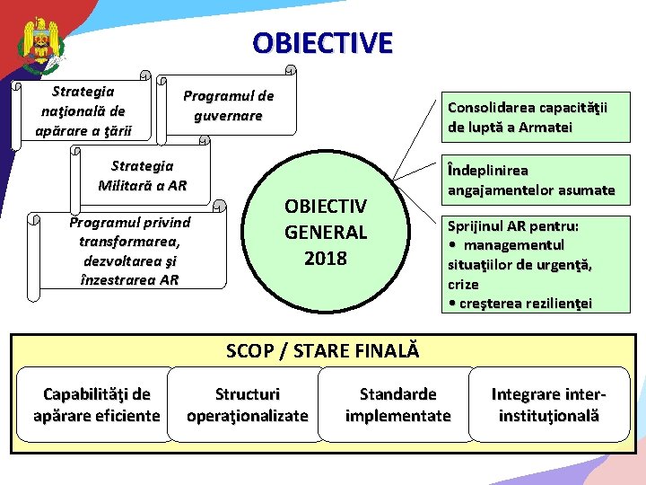 OBIECTIVE Strategia naţională de apărare a ţării Programul de guvernare Strategia Militară a AR