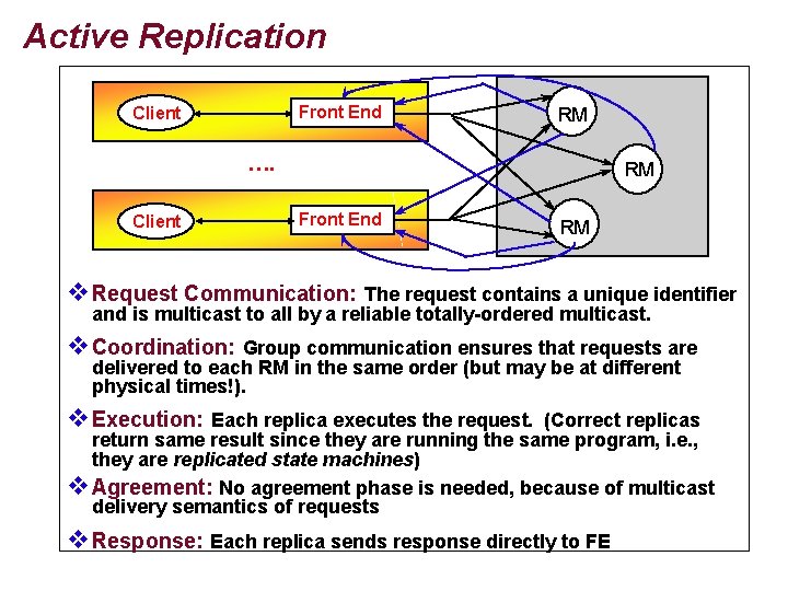 Active Replication Front End Client RM …. Client RM Front End RM v. Request