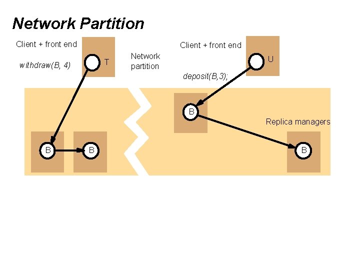 Network Partition Client + front end T withdraw(B, 4) Network partition U deposit(B, 3);