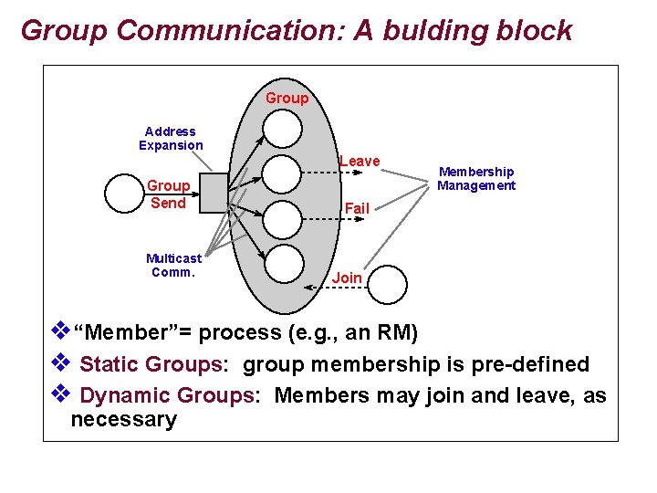 Group Communication: A bulding block Group Address Expansion Leave Group Send Multicast Comm. Membership