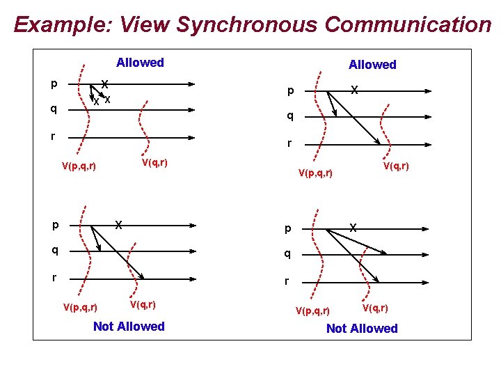 Example: View Synchronous Communication Allowed p q X Allowed p X X X q