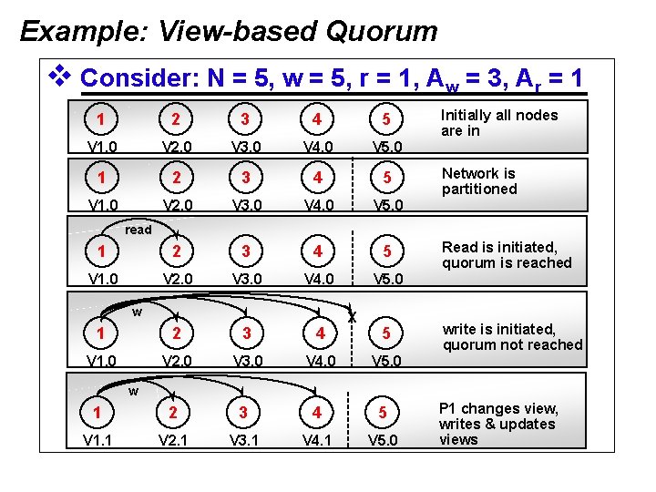 Example: View-based Quorum v Consider: N = 5, w = 5, r = 1,