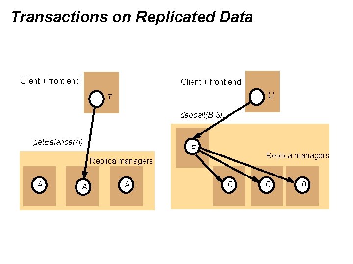 Transactions on Replicated Data Client + front end U T deposit(B, 3); get. Balance(A)