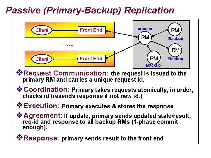 Passive (Primary-Backup) Replication Front End Client …. primary RM RM Backup RM Client Front