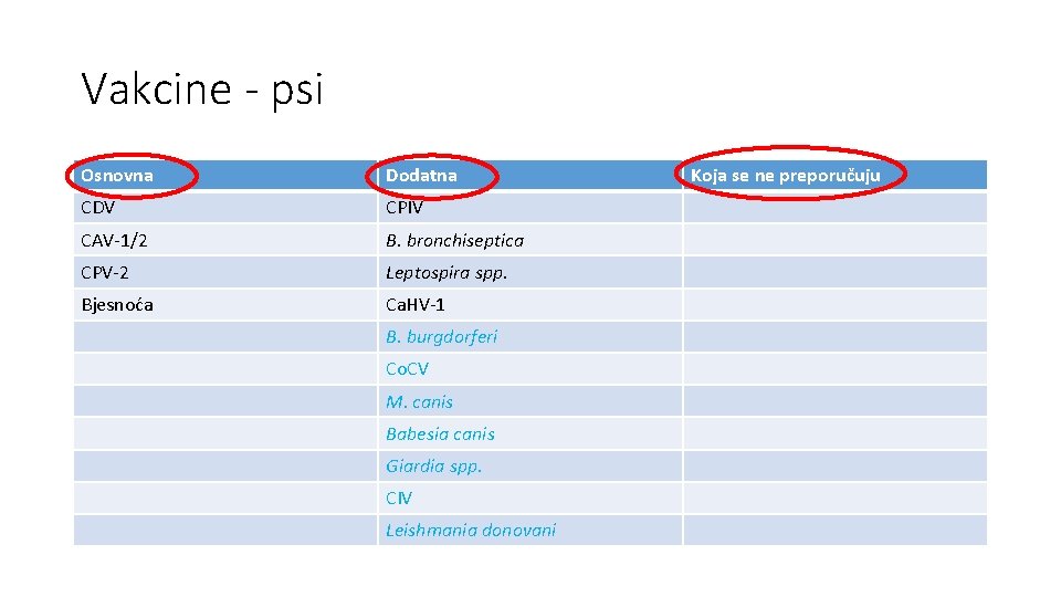 Vakcine - psi Osnovna Dodatna CDV CPIV CAV-1/2 B. bronchiseptica CPV-2 Leptospira spp. Bjesnoća Vakcine - psi Osnovna Dodatna CDV CPIV CAV-1/2 B. bronchiseptica CPV-2 Leptospira spp. Bjesnoća
