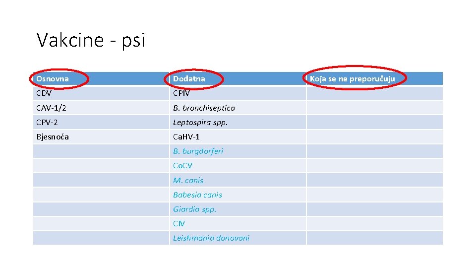 Vakcine - psi Osnovna Dodatna CDV CPIV CAV-1/2 B. bronchiseptica CPV-2 Leptospira spp. Bjesnoća