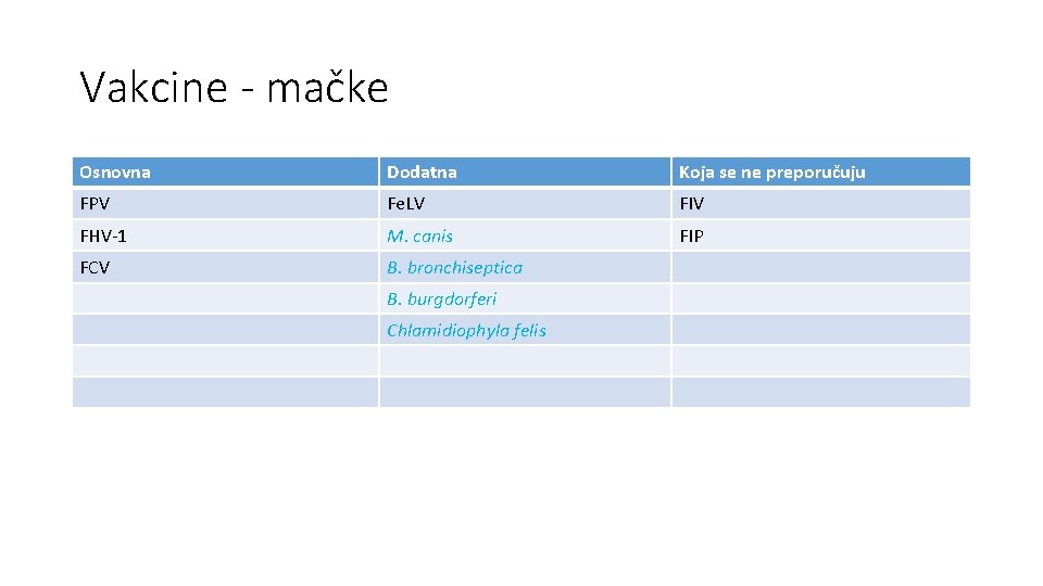Vakcine - mačke Osnovna Dodatna Koja se ne preporučuju FPV Fe. LV FIV FHV-1