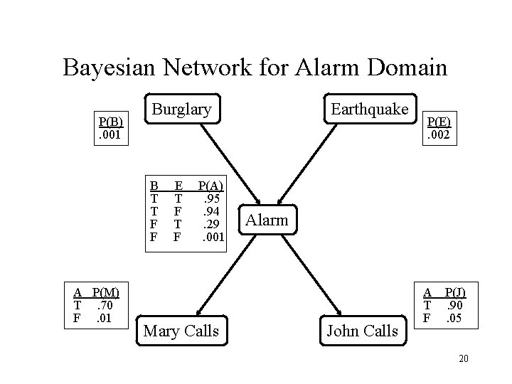 Bayesian Network for Alarm Domain P(B). 001 Burglary B T T F F A