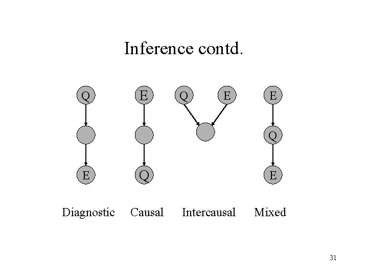 Inference contd. Q E E Q Diagnostic Causal E Intercausal Mixed 31 