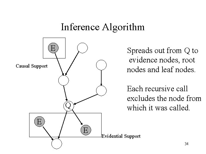 Inference Algorithm E Spreads out from Q to evidence nodes, root nodes and leaf