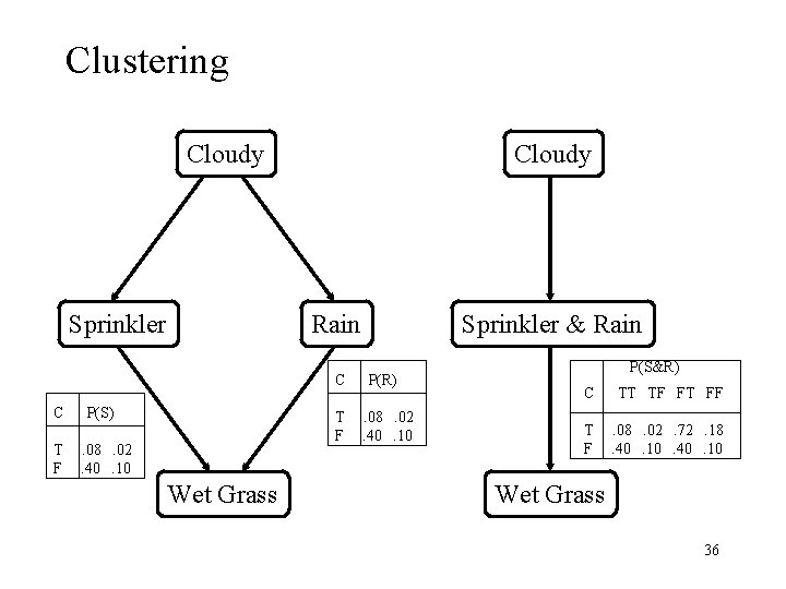 Clustering Cloudy Sprinkler Cloudy Rain C C T F P(S) T F . 08.