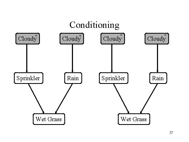 Conditioning + + - - Cloudy Sprinkler Rain Wet Grass 37 