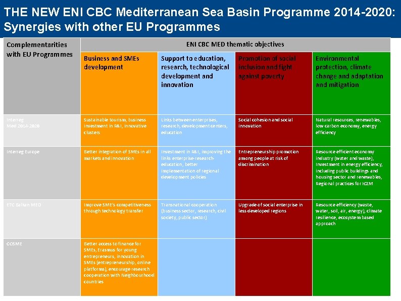 THE NEW ENI CBC Mediterranean Sea Basin Programme 2014 -2020: Synergies with other EU