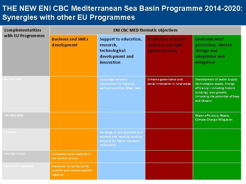 THE NEW ENI CBC Mediterranean Sea Basin Programme 2014 -2020: Synergies with other EU