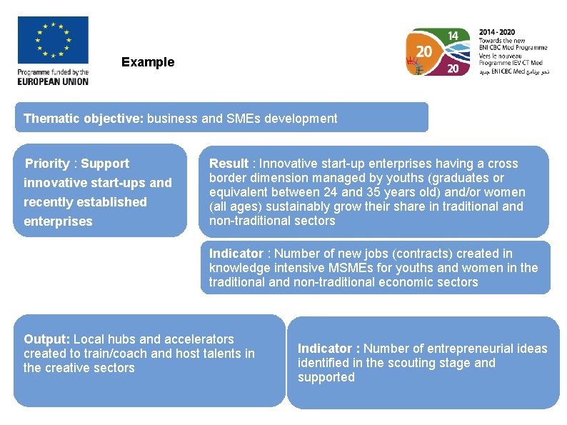 Example Thematic objective: business and SMEs development Priority : Support innovative start-ups and recently