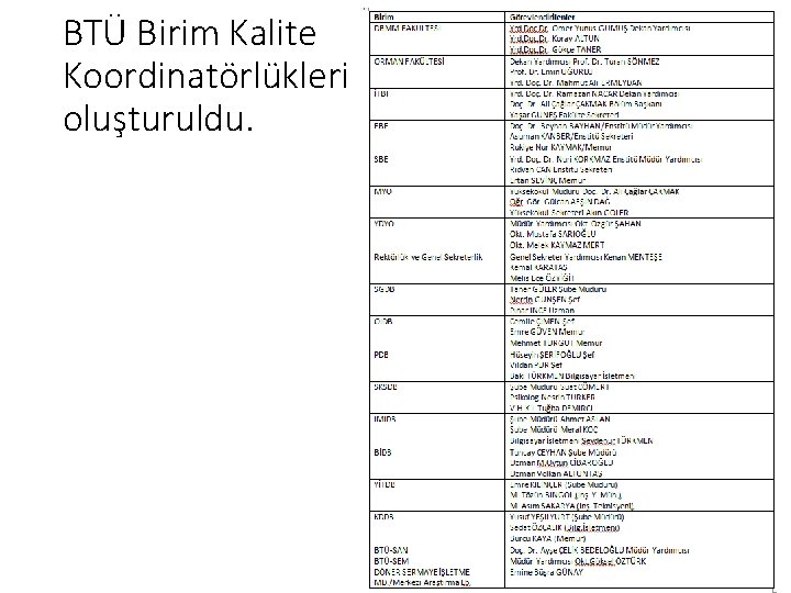 BTÜ Birim Kalite Koordinatörlükleri oluşturuldu. 