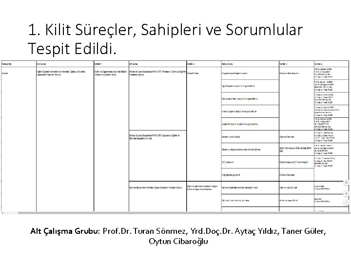 1. Kilit Süreçler, Sahipleri ve Sorumlular Tespit Edildi. Alt Çalışma Grubu: Prof. Dr. Turan