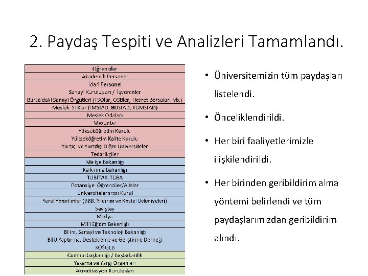 2. Paydaş Tespiti ve Analizleri Tamamlandı. • Üniversitemizin tüm paydaşları listelendi. • Önceliklendirildi. •