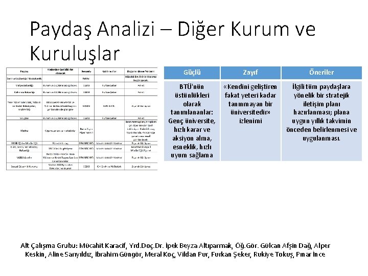 Paydaş Analizi – Diğer Kurum ve Kuruluşlar Güçlü Zayıf Öneriler BTÜ'nün üstünlükleri olarak tanımlananlar: