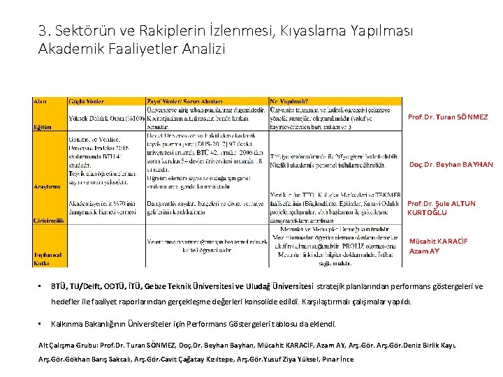 3. Sektörün ve Rakiplerin İzlenmesi, Kıyaslama Yapılması Akademik Faaliyetler Analizi Prof. Dr. Turan SÖNMEZ