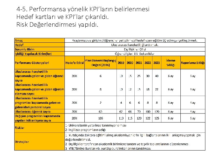 4 -5. Performansa yönelik KPI’ların belirlenmesi Hedef kartları ve KPI’lar çıkarıldı. Risk Değerlendirmesi yapıldı.