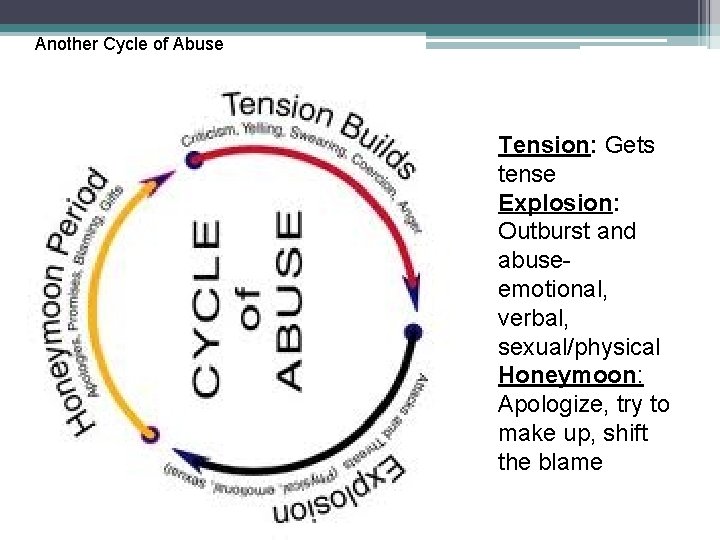 Another Cycle of Abuse Another cycle Tension: Gets tense Explosion: Outburst and abuseemotional, verbal,