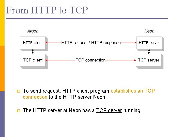 From HTTP to TCP p To send request, HTTP client program establishes an TCP