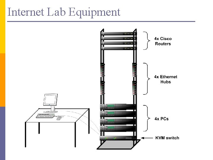 Internet Lab Equipment 