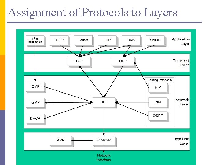 Assignment of Protocols to Layers 