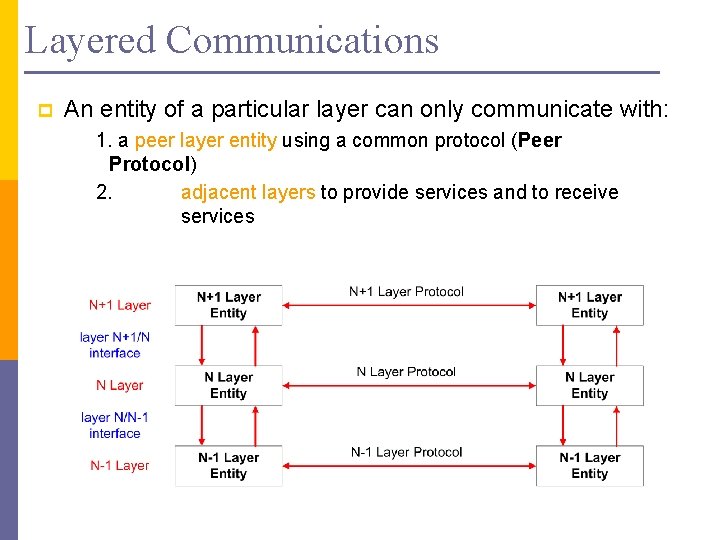 Layered Communications p An entity of a particular layer can only communicate with: 1.