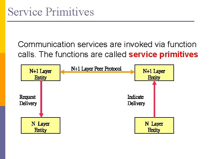 Service Primitives Communication services are invoked via function calls. The functions are called service