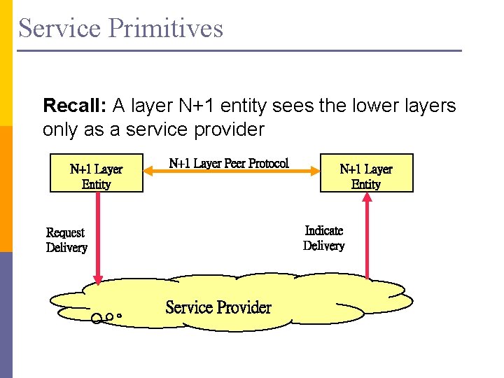 Service Primitives Recall: A layer N+1 entity sees the lower layers only as a