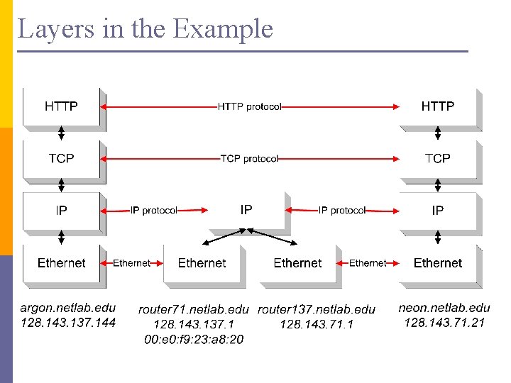 Layers in the Example 