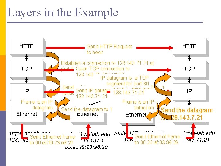 Layers in the Example Send HTTP Request to neon Frame is an IP datagram
