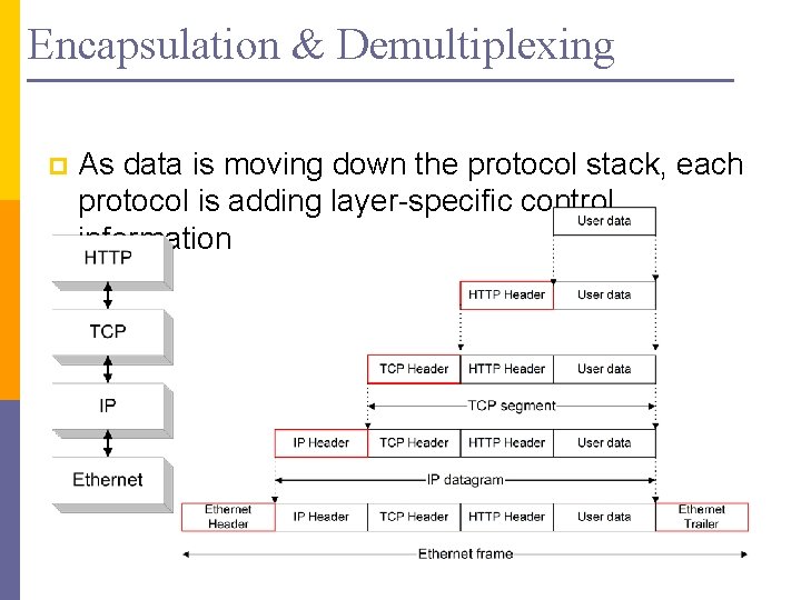 Encapsulation & Demultiplexing p As data is moving down the protocol stack, each protocol