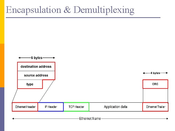 Encapsulation & Demultiplexing 