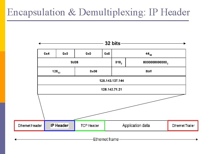 Encapsulation & Demultiplexing: IP Header 