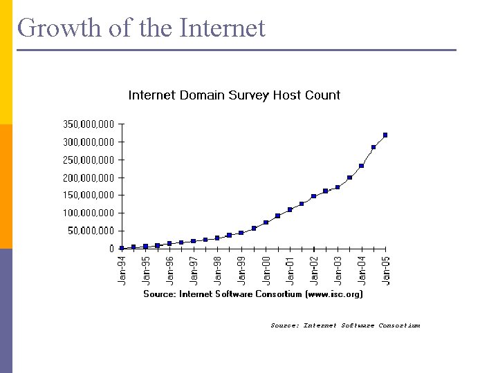 Growth of the Internet Source: Internet Software Consortium 