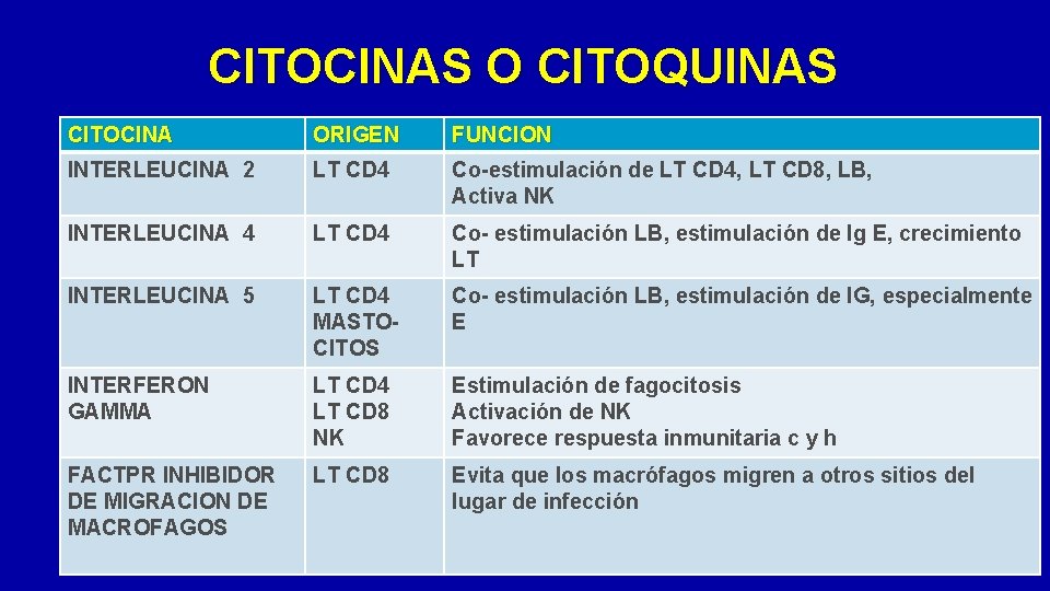 CITOCINAS O CITOQUINAS CITOCINA ORIGEN FUNCION INTERLEUCINA 2 LT CD 4 Co-estimulación de LT