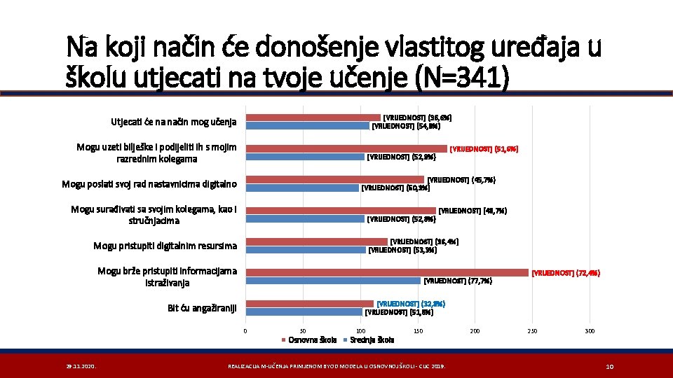 Na koji način će donošenje vlastitog uređaja u školu utjecati na tvoje učenje (N=341)