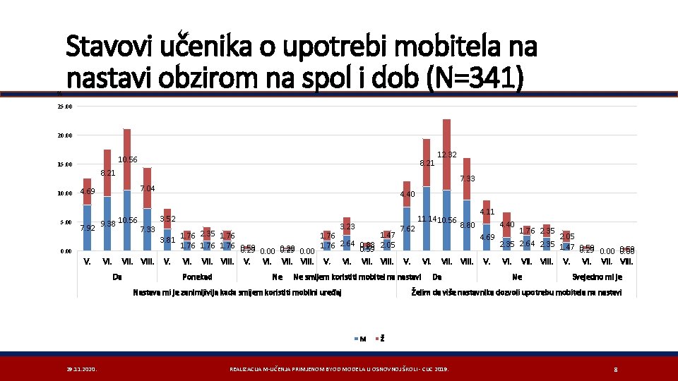 % Stavovi učenika o upotrebi mobitela na nastavi obzirom na spol i dob (N=341)
