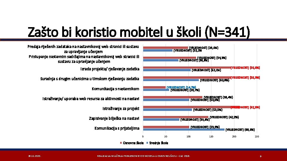 Zašto bi koristio mobitel u školi (N=341) Predaja riješenih zadataka na nastavnikovoj web stranici