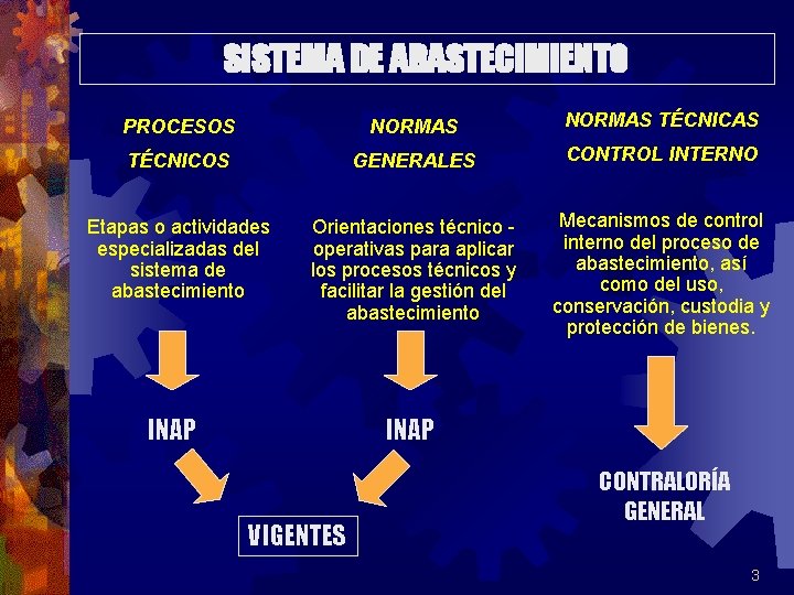 SISTEMA DE ABASTECIMIENTO PROCESOS NORMAS TÉCNICAS TÉCNICOS GENERALES CONTROL INTERNO Etapas o actividades especializadas