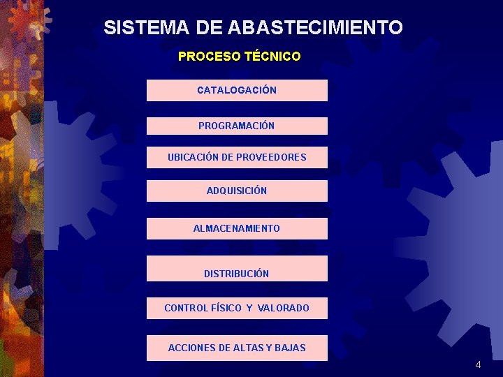 SISTEMA DE ABASTECIMIENTO PROCESO TÉCNICO CATALOGACIÓN PROGRAMACIÓN UBICACIÓN DE PROVEEDORES ADQUISICIÓN ALMACENAMIENTO DISTRIBUCIÓN CONTROL