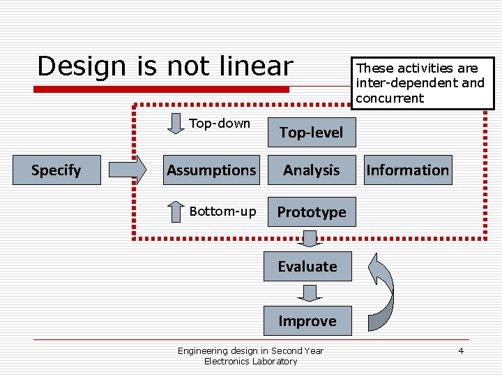 Design is not linear Top-down Specify Assumptions Bottom-up These activities are inter-dependent and concurrent Design is not linear Top-down Specify Assumptions Bottom-up These activities are inter-dependent and concurrent