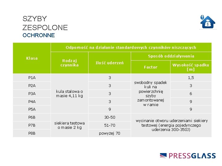 SZYBY ZESPOLONE OCHRONNE Odporność na działanie standardowych czynników niszczących Klasa Rodzaj czynnika Sposób oddziaływania