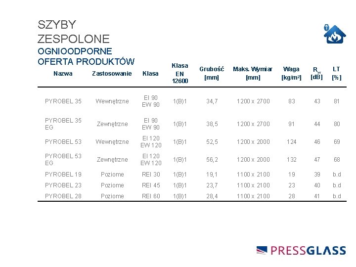 SZYBY ZESPOLONE OGNIOODPORNE OFERTA PRODUKTÓW Nazwa Zastosowanie Klasa EN 12600 PYROBEL 35 Wewnętrzne EI