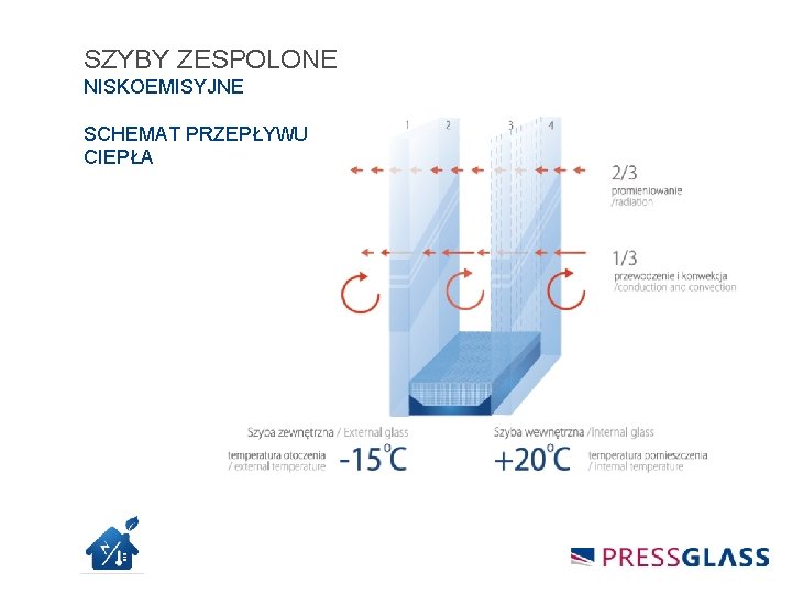 SZYBY ZESPOLONE NISKOEMISYJNE SCHEMAT PRZEPŁYWU CIEPŁA 