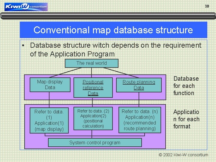 10 Conventional map database structure • Database structure witch depends on the requirement of