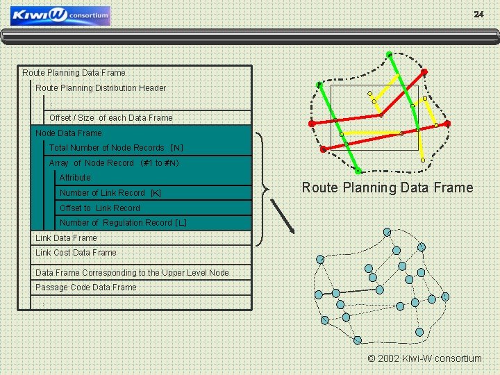 24 Route Planning Data Frame Route Planning Distribution Header ： Offset / Size of
